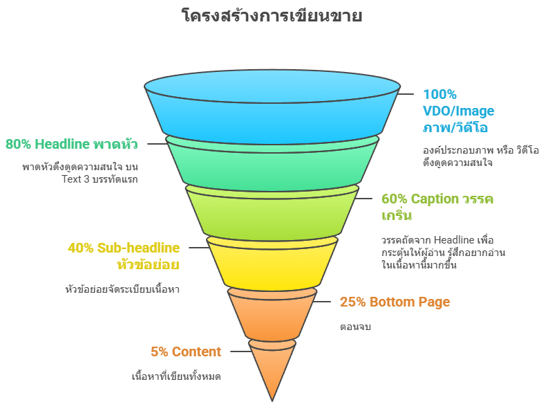 ความสนใจ ที่ลูกค้าสนใจในโพสต์ - visual selection