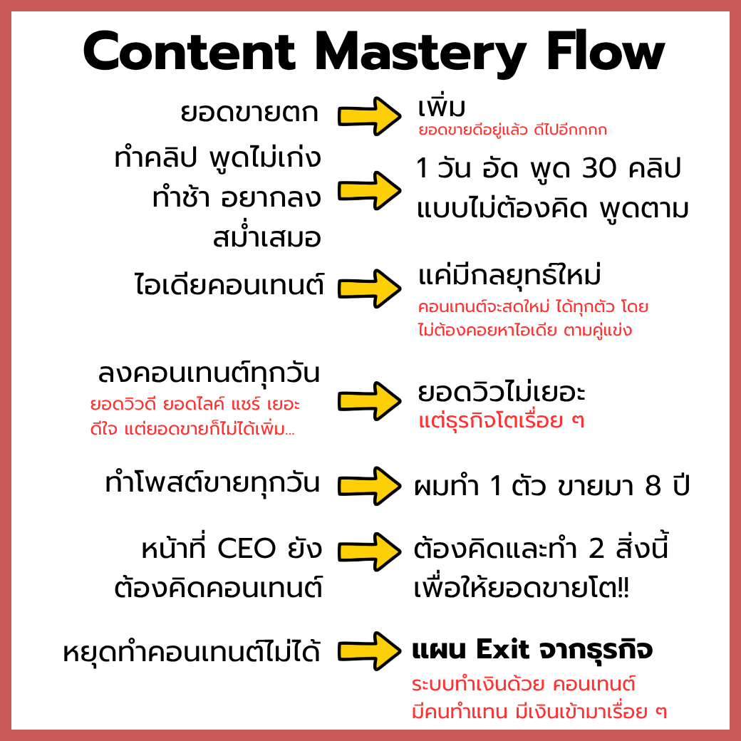 Salepage - content flow